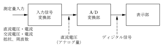 第1図　ディジタル計器の基本構成