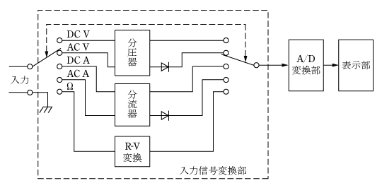 第6図　ディジタルマルチメータの構成