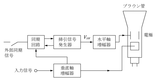 第2図　ブラウン管オシロスコープの基本構成