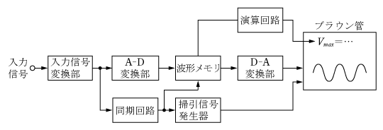 第5図　ディジタルオシロスコープの基本構成