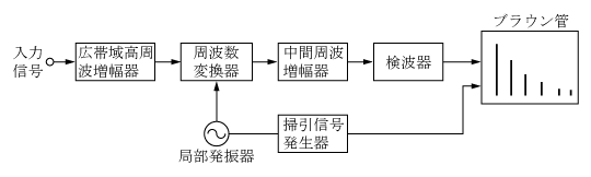 第7図　スペクトラムアナライザの基本構成