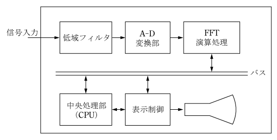 第8図　FFTアナライザ