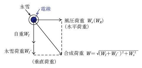 第1図　電線に加わる荷重