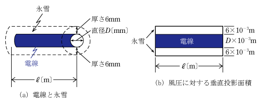 第3図　氷雪荷重